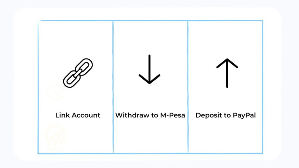 PayPal M-Pesa quick actions for linking, withdrawing and depositing