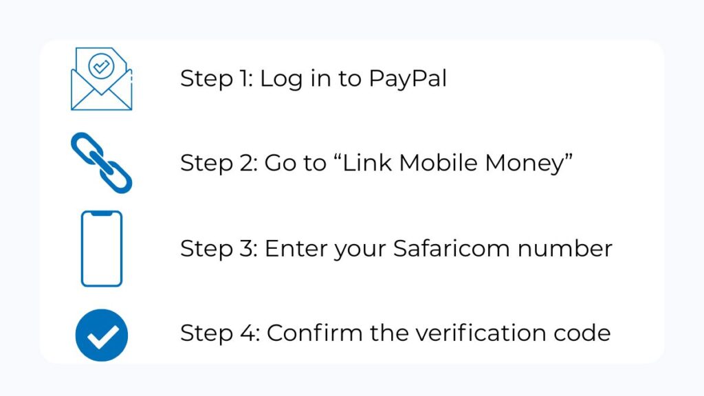 PayPal MPesa linking steps illustrated for Kenyans with four simple icons