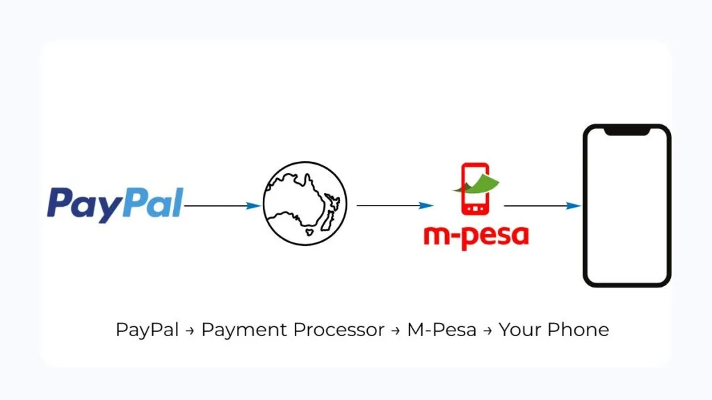 how to withdraw from PayPal to mpesa