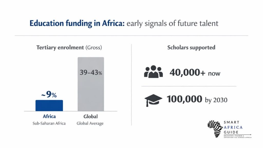 Comparison of tertiary enrolment rates showing the role of education funding in Africa