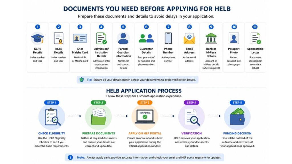 Helb Application Documents & Application Process