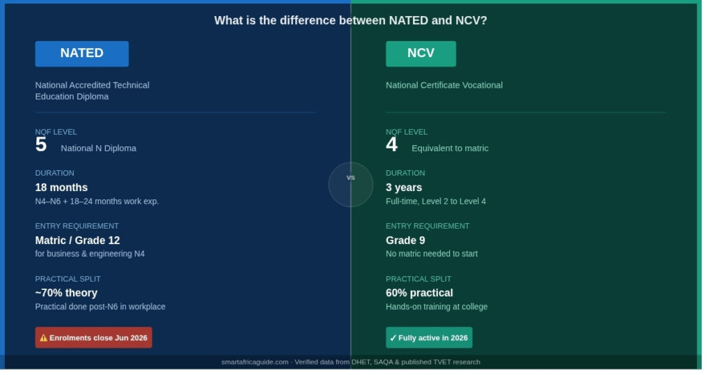 difference between NATED and NCV